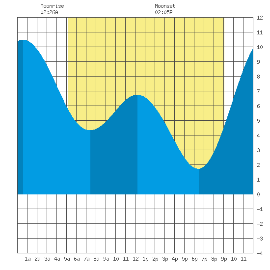 Cornet Bay tide chart for Friday, May 31, 2024