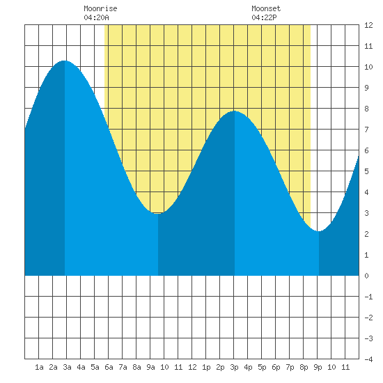 Cornet Bay tide chart for Saturday, May 4, 2024