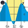 Cornet Bay tide chart for Tuesday, May 7, 2024