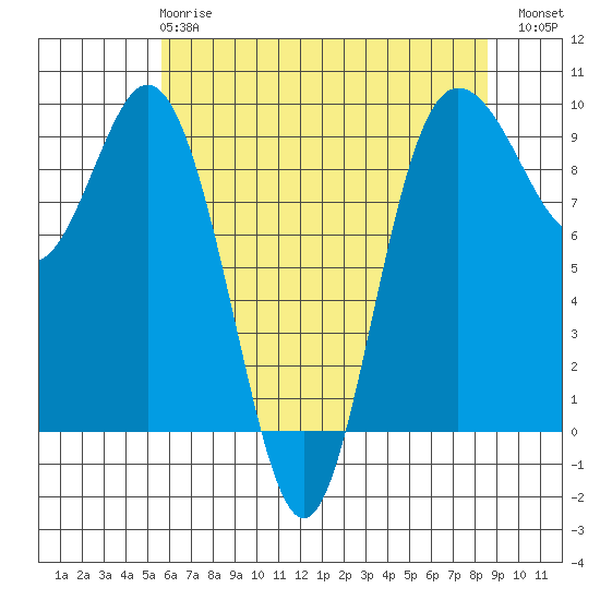 Cornet Bay tide chart for Wednesday, May 8, 2024