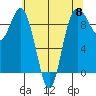 Cornet Bay tide chart for Wednesday, May 8, 2024