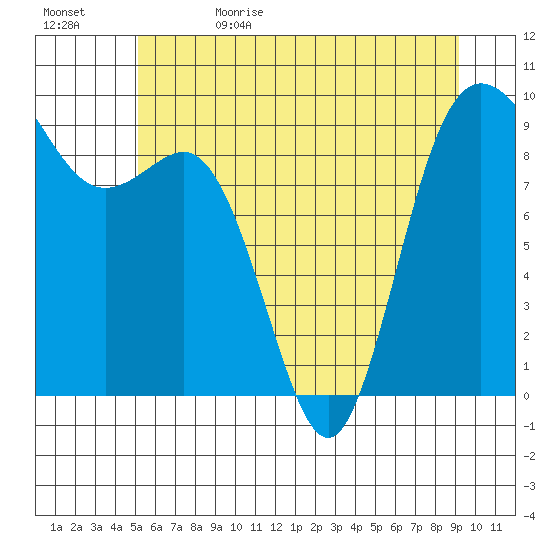 Cornet Bay tide chart for Monday, June 10, 2024