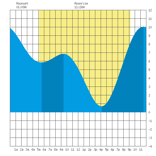 Cornet Bay tide chart for Wednesday, June 12, 2024
