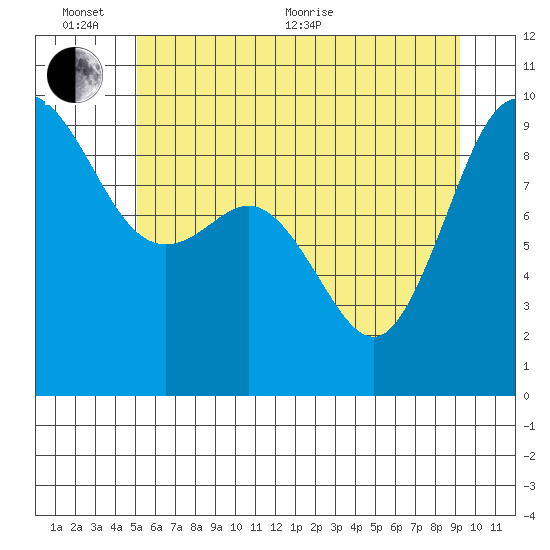 Cornet Bay tide chart for Thursday, June 13, 2024