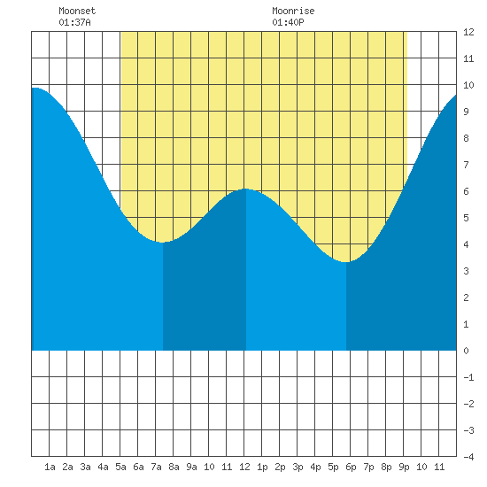 Cornet Bay tide chart for Friday, June 14, 2024