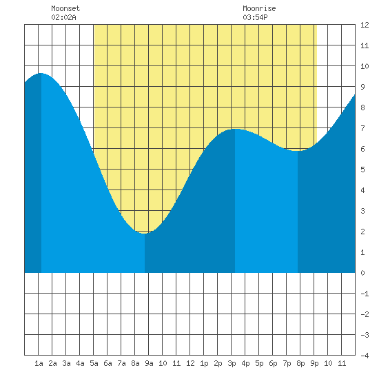 Cornet Bay tide chart for Sunday, June 16, 2024