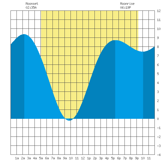 Cornet Bay tide chart for Tuesday, June 18, 2024