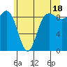 Cornet Bay tide chart for Tuesday, June 18, 2024