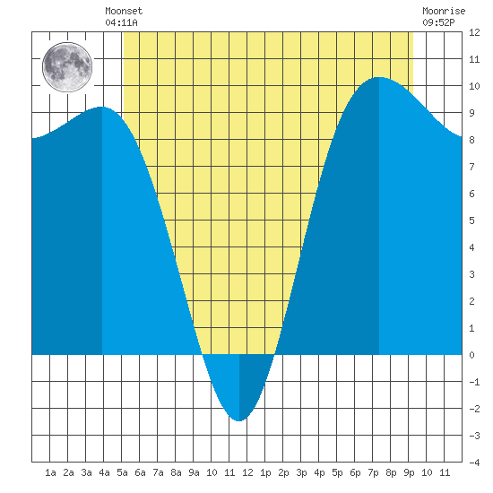 Cornet Bay tide chart for Friday, June 21, 2024