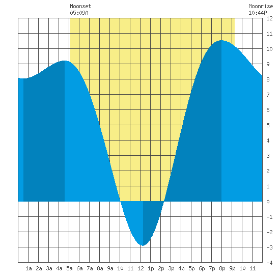 Cornet Bay tide chart for Saturday, June 22, 2024