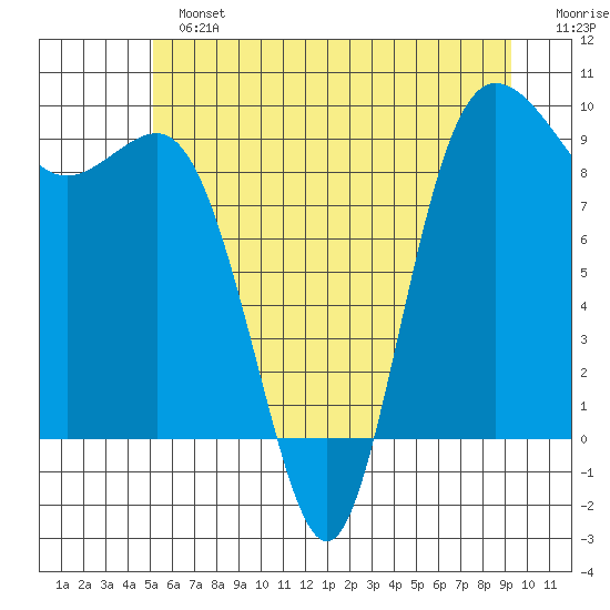 Cornet Bay tide chart for Sunday, June 23, 2024
