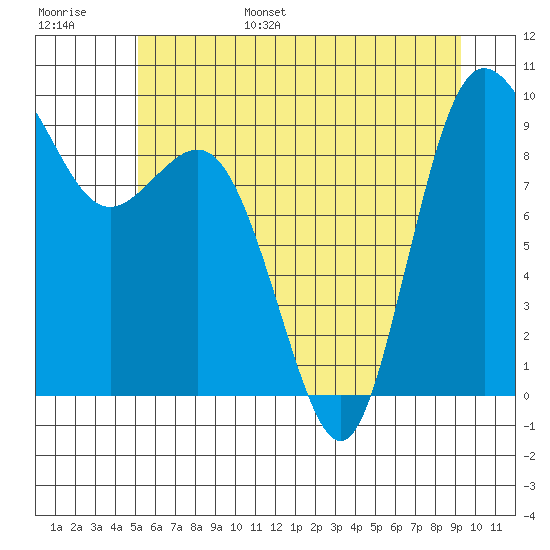 Cornet Bay tide chart for Wednesday, June 26, 2024