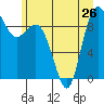 Cornet Bay tide chart for Wednesday, June 26, 2024