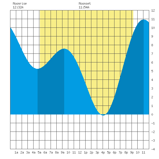 Cornet Bay tide chart for Thursday, June 27, 2024