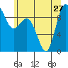 Cornet Bay tide chart for Thursday, June 27, 2024