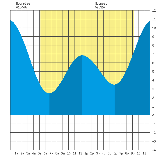 Cornet Bay tide chart for Saturday, June 29, 2024
