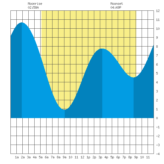 Cornet Bay tide chart for Sunday, June 2, 2024