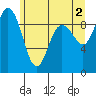 Cornet Bay tide chart for Sunday, June 2, 2024
