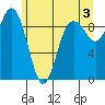 Cornet Bay tide chart for Monday, June 3, 2024