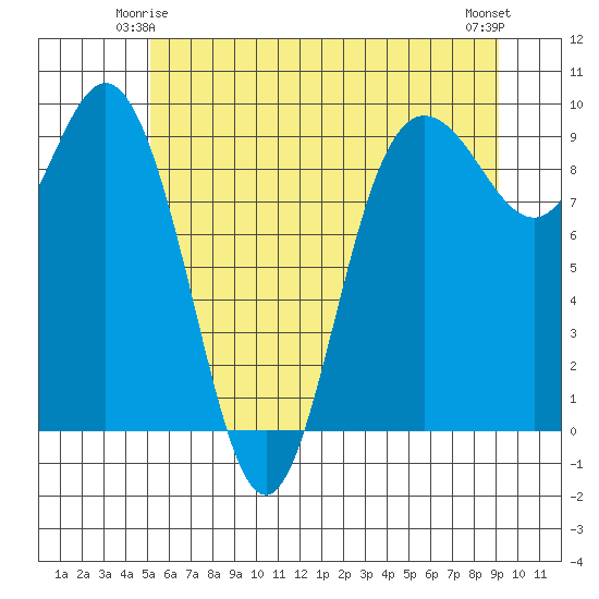 Cornet Bay tide chart for Tuesday, June 4, 2024