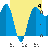 Cornet Bay tide chart for Tuesday, June 4, 2024