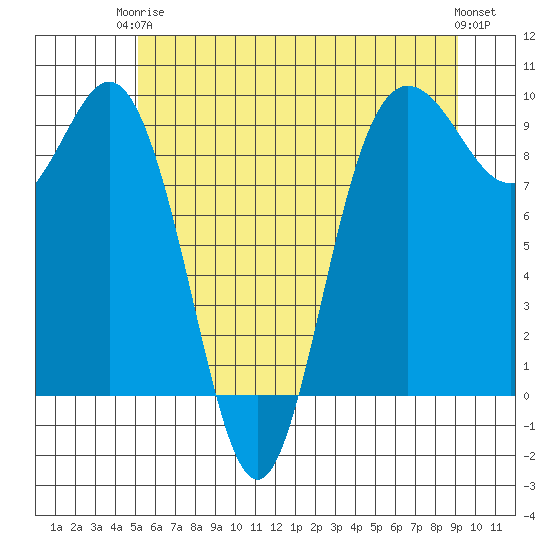 Cornet Bay tide chart for Wednesday, June 5, 2024