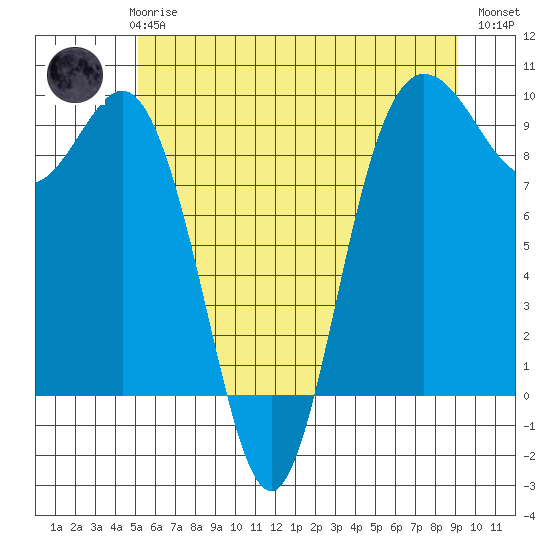Cornet Bay tide chart for Thursday, June 6, 2024