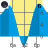 Cornet Bay tide chart for Thursday, June 6, 2024