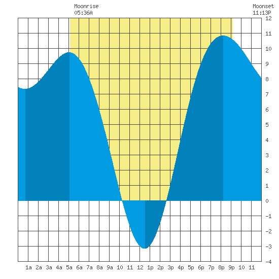 Cornet Bay tide chart for Friday, June 7, 2024