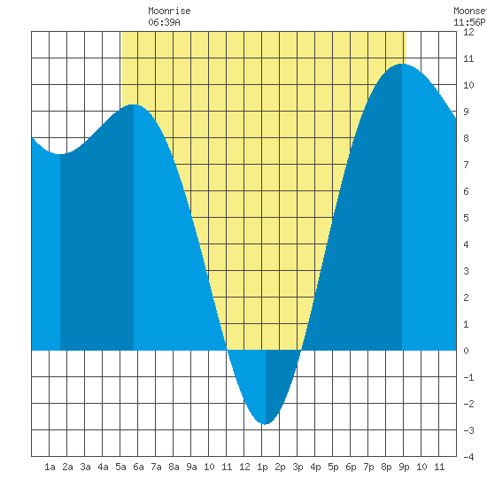 Cornet Bay tide chart for Saturday, June 8, 2024