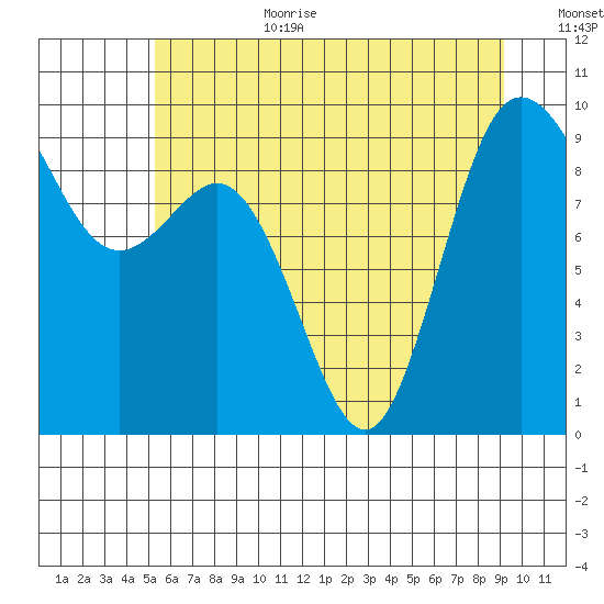Cornet Bay tide chart for Wednesday, July 10, 2024