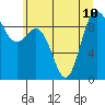 Cornet Bay tide chart for Wednesday, July 10, 2024