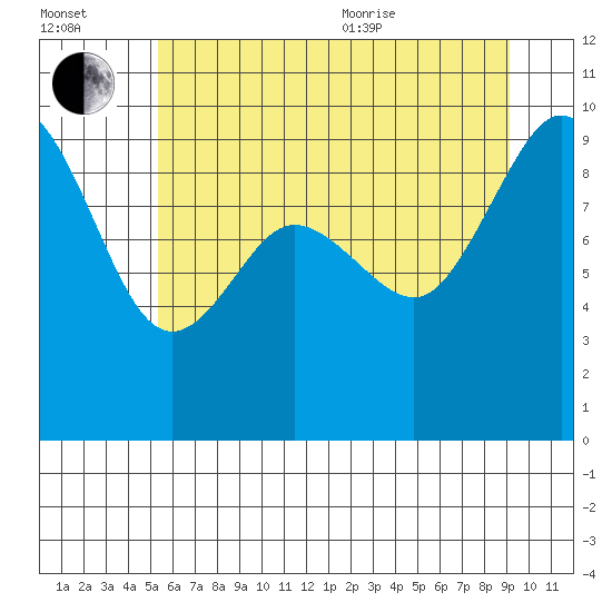 Cornet Bay tide chart for Saturday, July 13, 2024