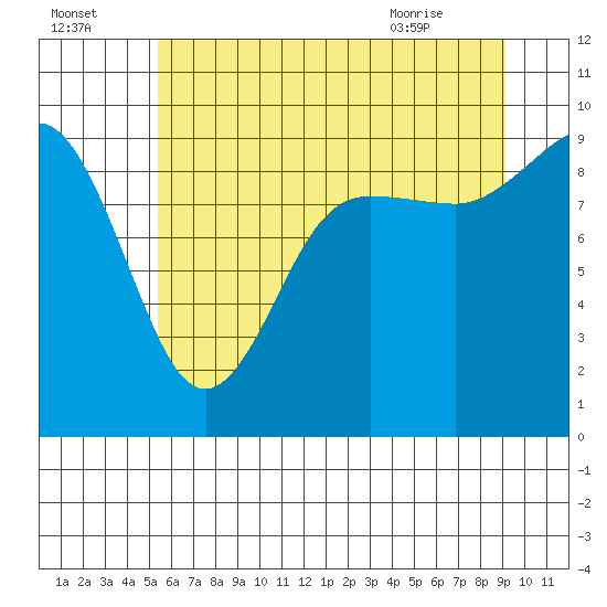 Cornet Bay tide chart for Monday, July 15, 2024