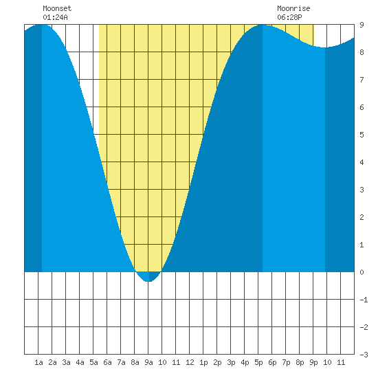 Cornet Bay tide chart for Wednesday, July 17, 2024