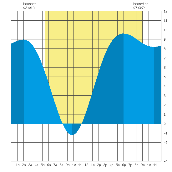 Cornet Bay tide chart for Thursday, July 18, 2024