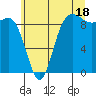 Cornet Bay tide chart for Thursday, July 18, 2024