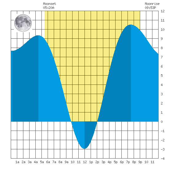 Cornet Bay tide chart for Sunday, July 21, 2024
