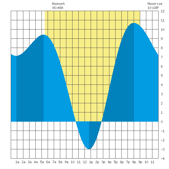 Cornet Bay tide chart for Monday, July 22, 2024