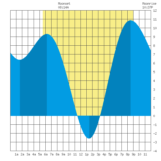 Cornet Bay tide chart for Tuesday, July 23, 2024