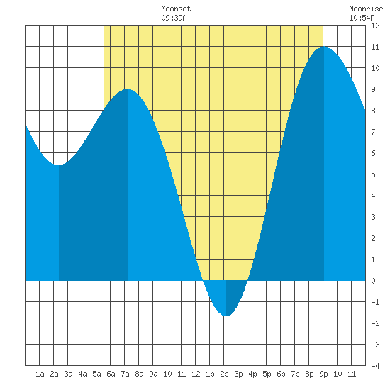 Cornet Bay tide chart for Wednesday, July 24, 2024