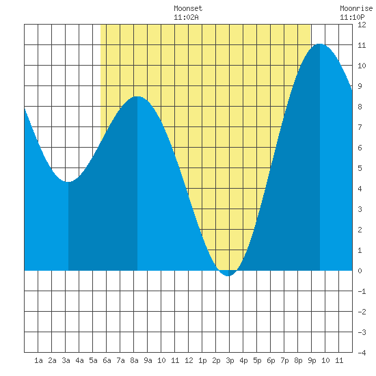 Cornet Bay tide chart for Thursday, July 25, 2024