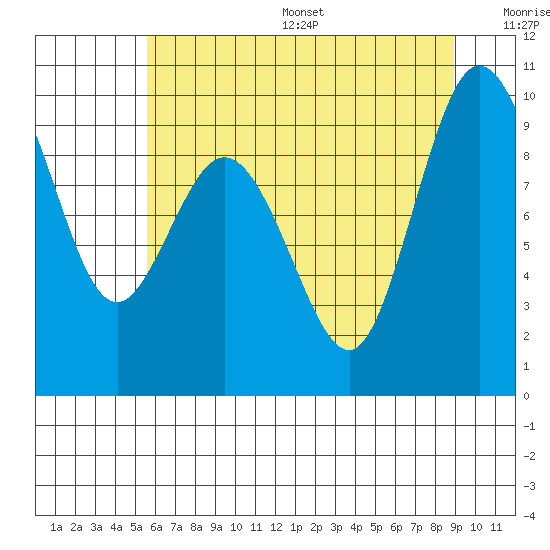 Cornet Bay tide chart for Friday, July 26, 2024