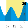 Cornet Bay tide chart for Friday, July 26, 2024