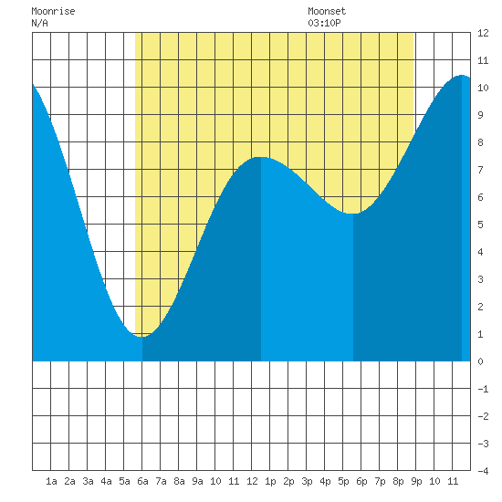 Cornet Bay tide chart for Sunday, July 28, 2024