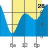 Cornet Bay tide chart for Sunday, July 28, 2024