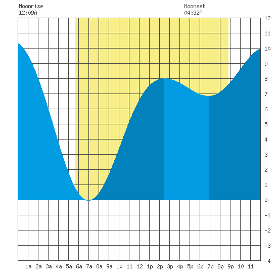 Cornet Bay tide chart for Monday, July 29, 2024