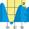 Cornet Bay tide chart for Tuesday, July 2, 2024