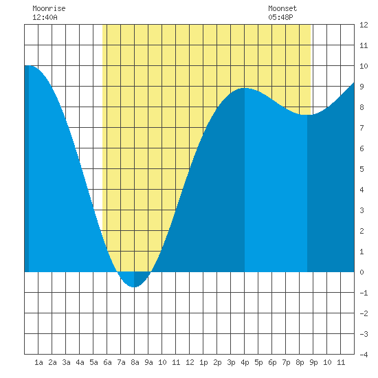 Cornet Bay tide chart for Tuesday, July 30, 2024