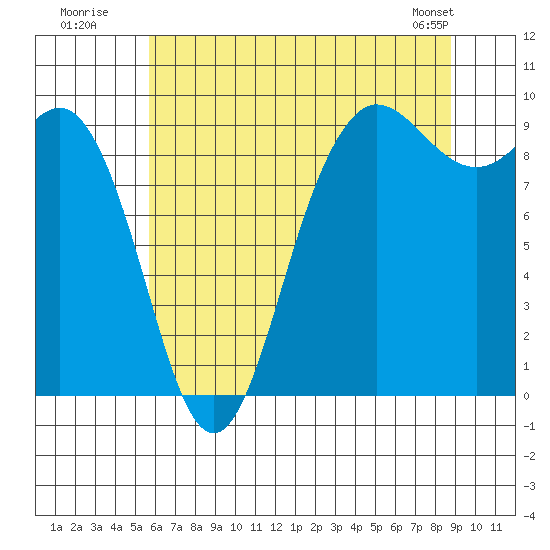 Cornet Bay tide chart for Wednesday, July 31, 2024